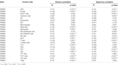 Prognostic Implication and Immunological Role of PSMD2 in Lung Adenocarcinoma